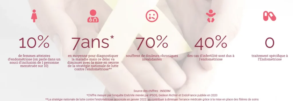 Graphique endométriose